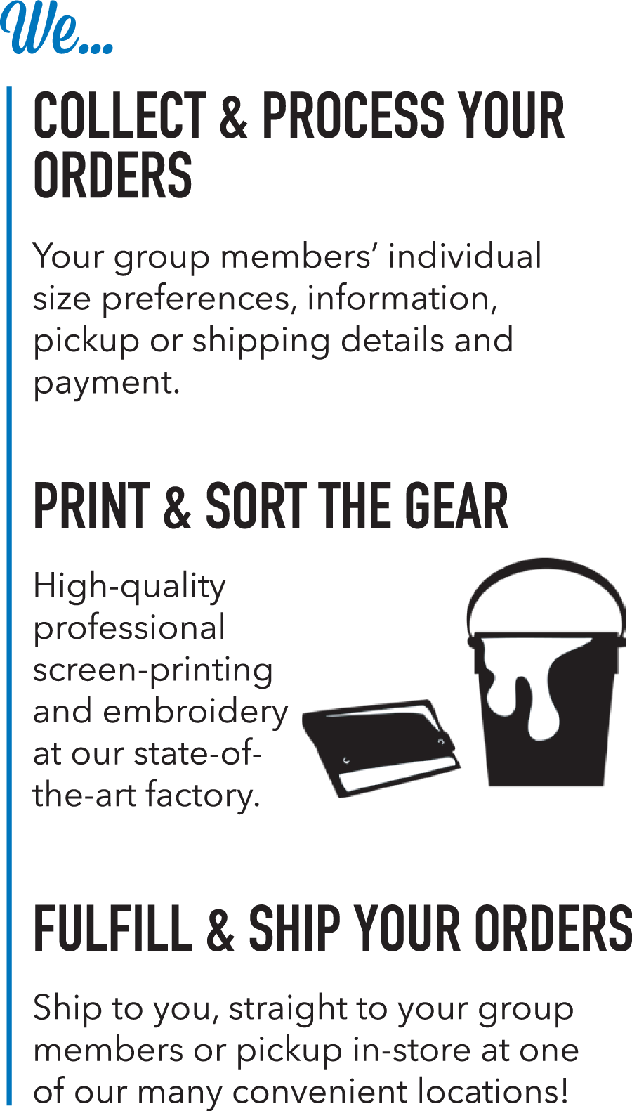 Infographic with text: 'We... Collect & process your orders, Print & sort the gear, Fulfill & ship your orders,' accompanied by relevant icons.